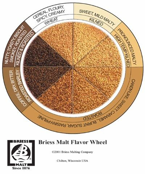 Malts Chart